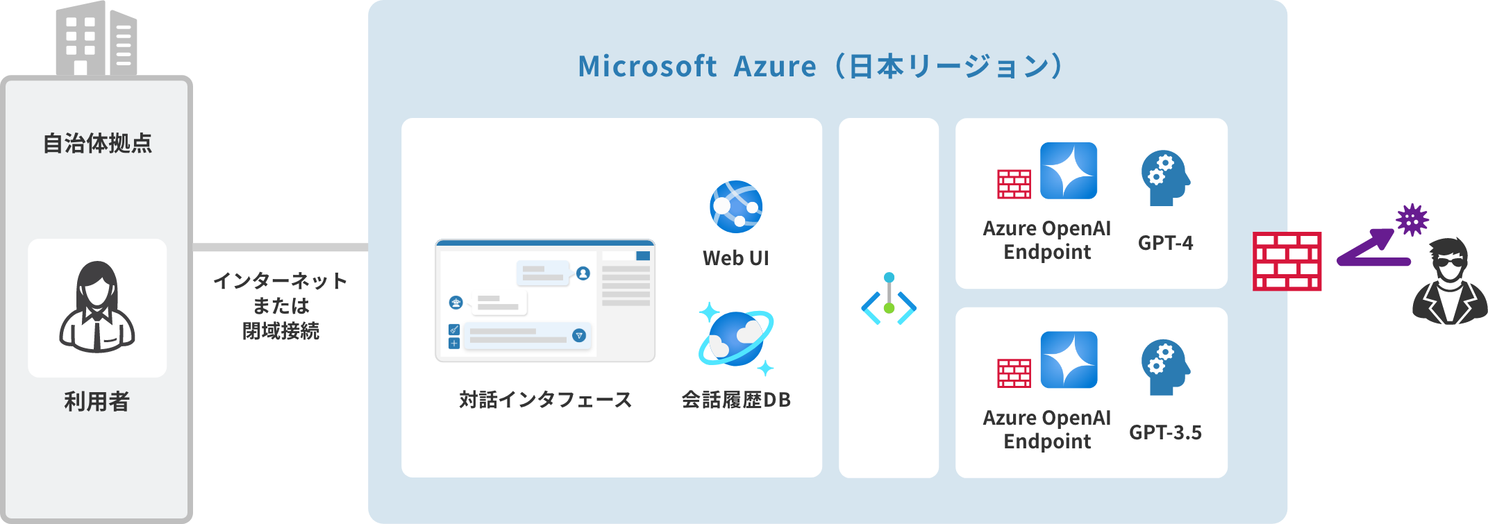 イメージ図：Azure OpenAI Serviceの導入から運用までを支援するIIJの自治体向け生成AIソリューション
