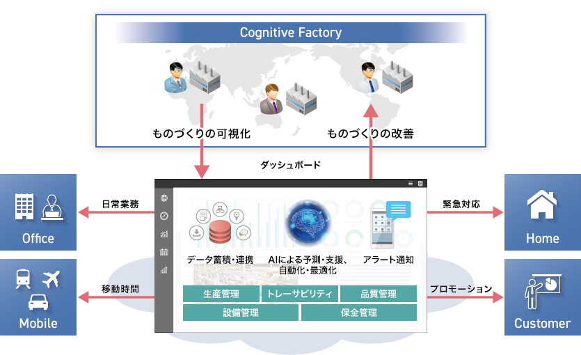 Cognitive Factory 概要