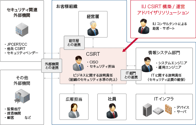 IIJ CSIRT構築/運営アドバイザリソリューションの概要