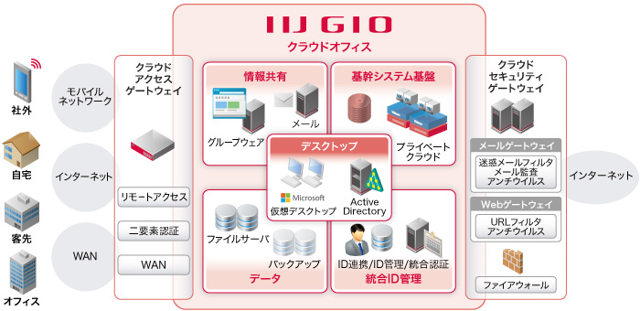 IIJ仮想デスクトップサービスイメージ
