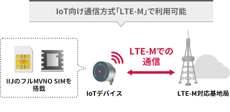 IoT向け通信方式「LTE-M」で利用可能