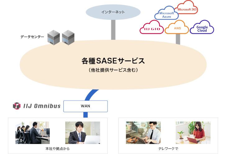 活用シーン 3 SASE環境のアクセス回線として利用のイメージ図