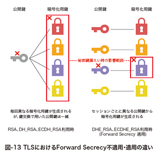 図-13 TLSにおけるForward Secrecy不適用・適用の違い