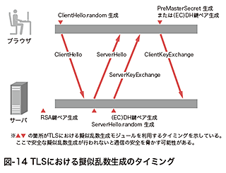 図-14 TLSにおける擬似乱数生成のタイミング