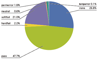 図-4 SPFによる認証結果の割合