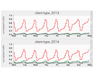 図-8 クライアント型利用者のTCPポート利用の週間推移 2013年（上）と2014年（下）