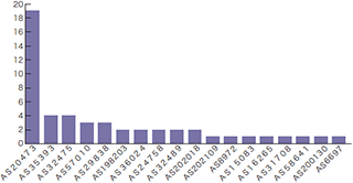 図-25 2015年7月1日～28日の期間に観測されたNuclearのInfectorのIPアドレス数（ASごと）
