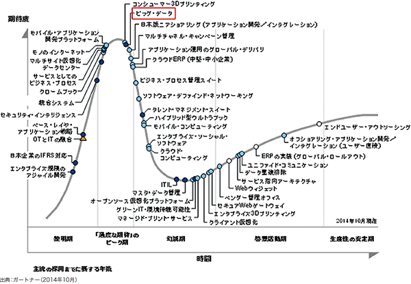 図-2 日本におけるテクノロジのハイプ・サイクル：2014年