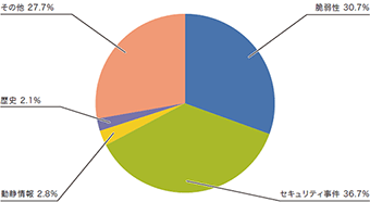 図-1 カテゴリ別比率（2015年7月～9月）