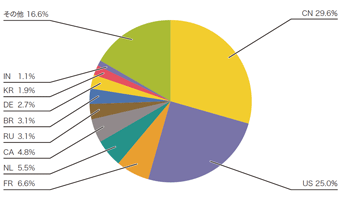 図-3 DDoS攻撃のbackscatter観測による攻撃先の国別分類