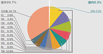 図-8 検体取得元の分布（国別分類、全期間、Confickerを除く）