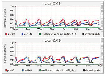 図-8 ブロードバンド利用者のTCPポート利用の週間推移 2015年（上）と2016年（下）