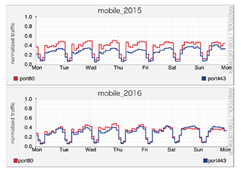 図-9 モバイル利用者のTCPポート利用の週間推移 2015年（上）と2016年（下）