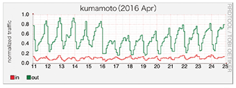 図-10 熊本県のブロードバンドトラフィック 2016年4月11日から24日