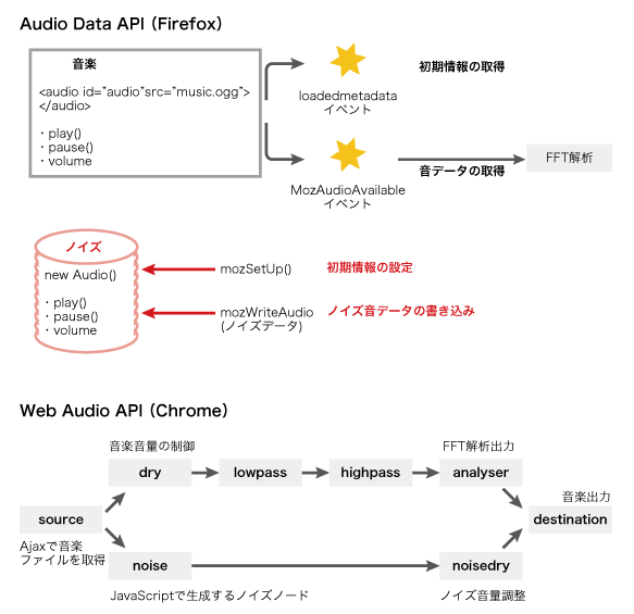 Audio Data API / Web Audio API