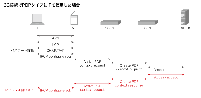 3G接続でPDPタイプにIPを使用した場合