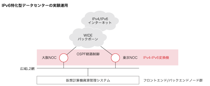 IPv6特化型データセンターの実験運用