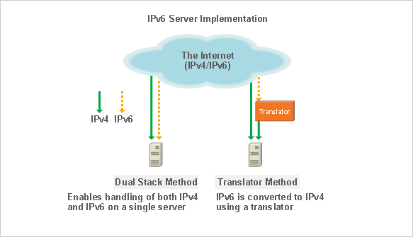 IPv6/IPv4 Dual Stack Access Environment and Translator