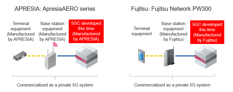 Figure 2: Image of Private 5G System Commercialized by APRESIA and Fujitsu