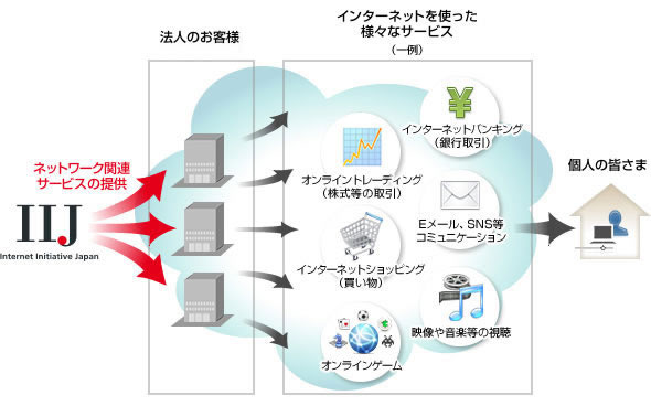 図： トータル・ネットワーク・ソリューション・プロバイダー