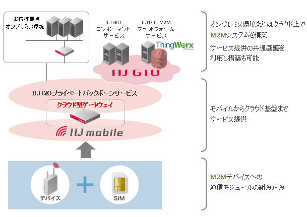 IIJワイヤレスM2Mソリューション　構成図