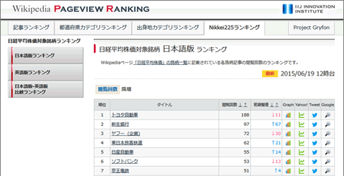 Wikipedia日経平均株価対象銘柄ランキング 画面イメージ