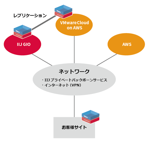 VMware Cloud™ on AWS 提供パターン図
