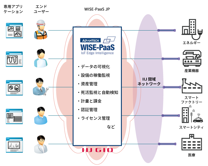 WISE-PaaS JP サービス概念図