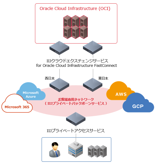 IIJクラウドエクスチェンジサービス for Oracle Cloud Infrastructure FastConnect<br />イメージ