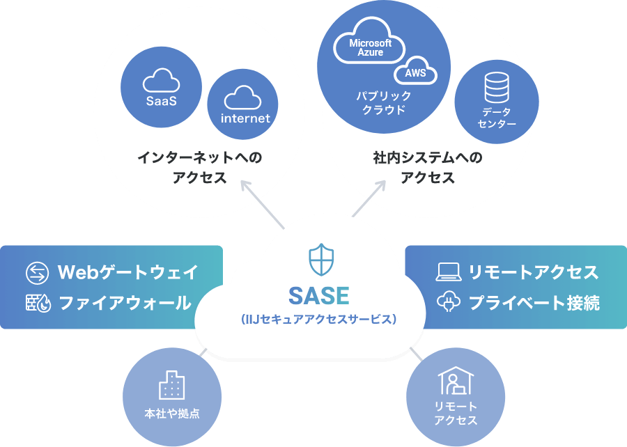 SASE（IIJセキュアアクセスサービス）