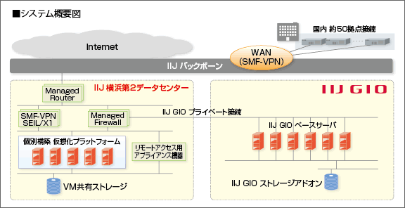 国際航業ホールディングス株式会社様へ導入したシステム 構成図