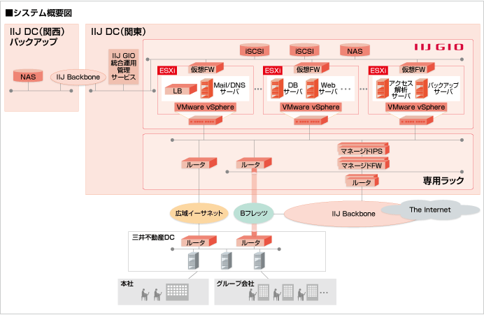 三井不動産株式会社様に導入したシステム　概要図