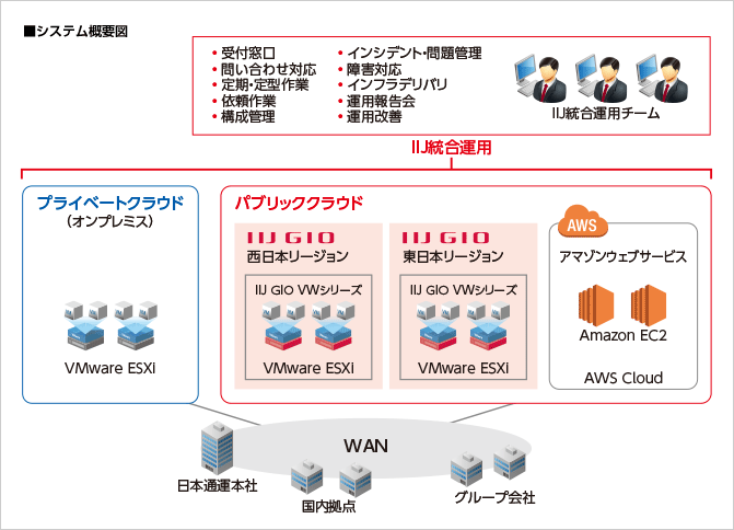 日本通運株式会社様へ導入したシステム概要図