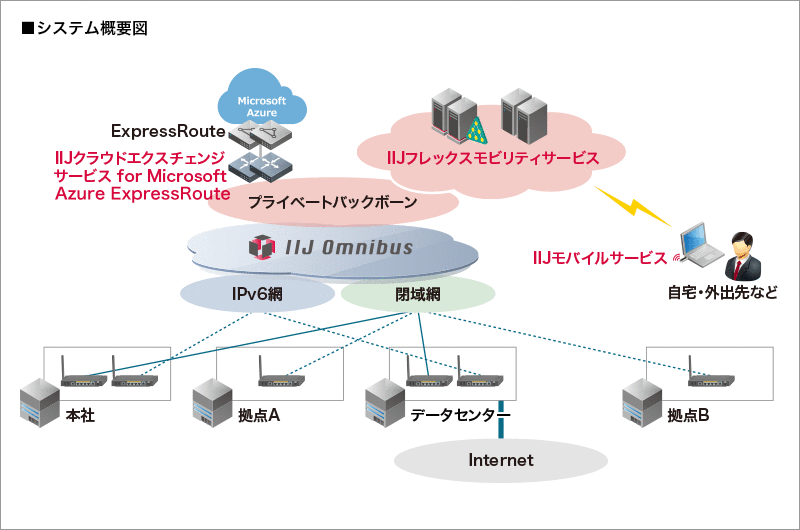 株式会社NTTデータ ウェーブ様へ導入したサービス提供イメージ