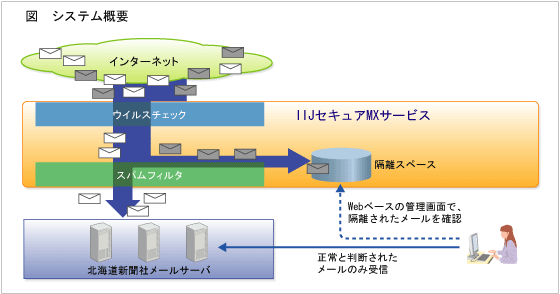システム概要