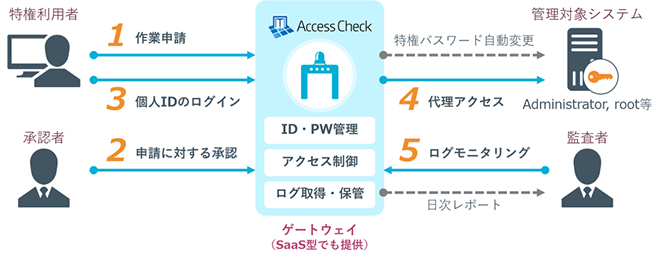SecureCube / Access Check概要