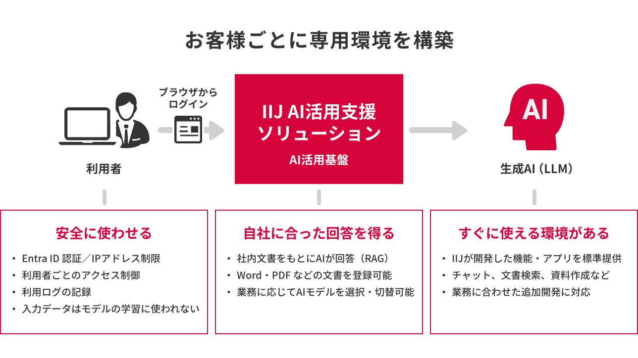 IIJ AI活用支援ソリューション のイメージ図
