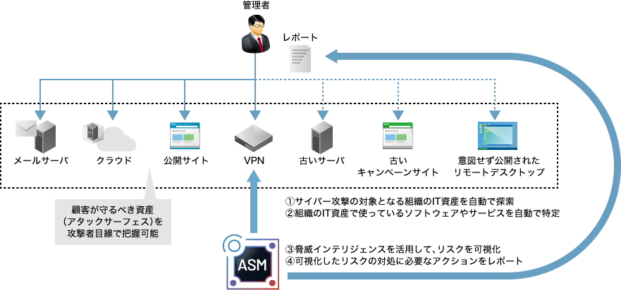 IIJアタックサーフェスアセスメントソリューションのイメージ図
