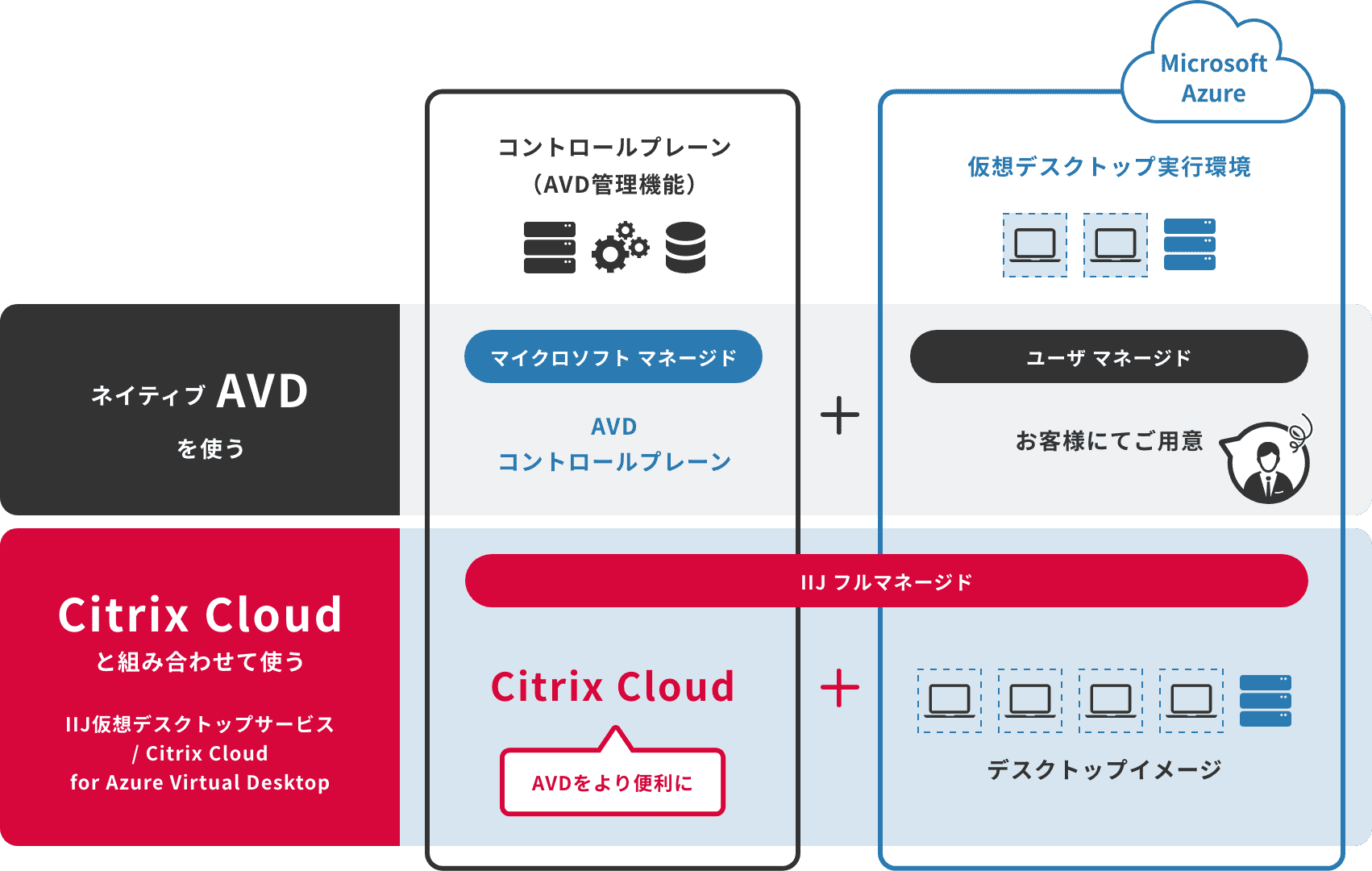 サービスイメージ図：Azure Virtual Desktop（AVD）とCitrix Cloudを組み合わせたフルマネージドなDaaS