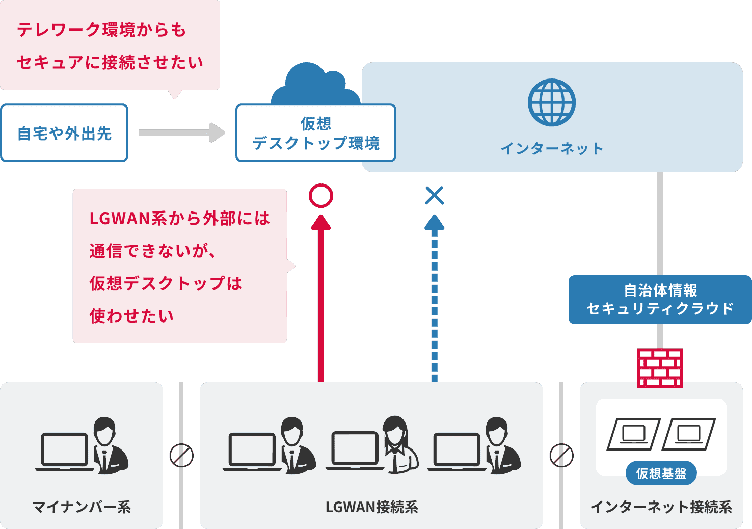 イメージ図：自治体ネットワークと仮想デスクトップ