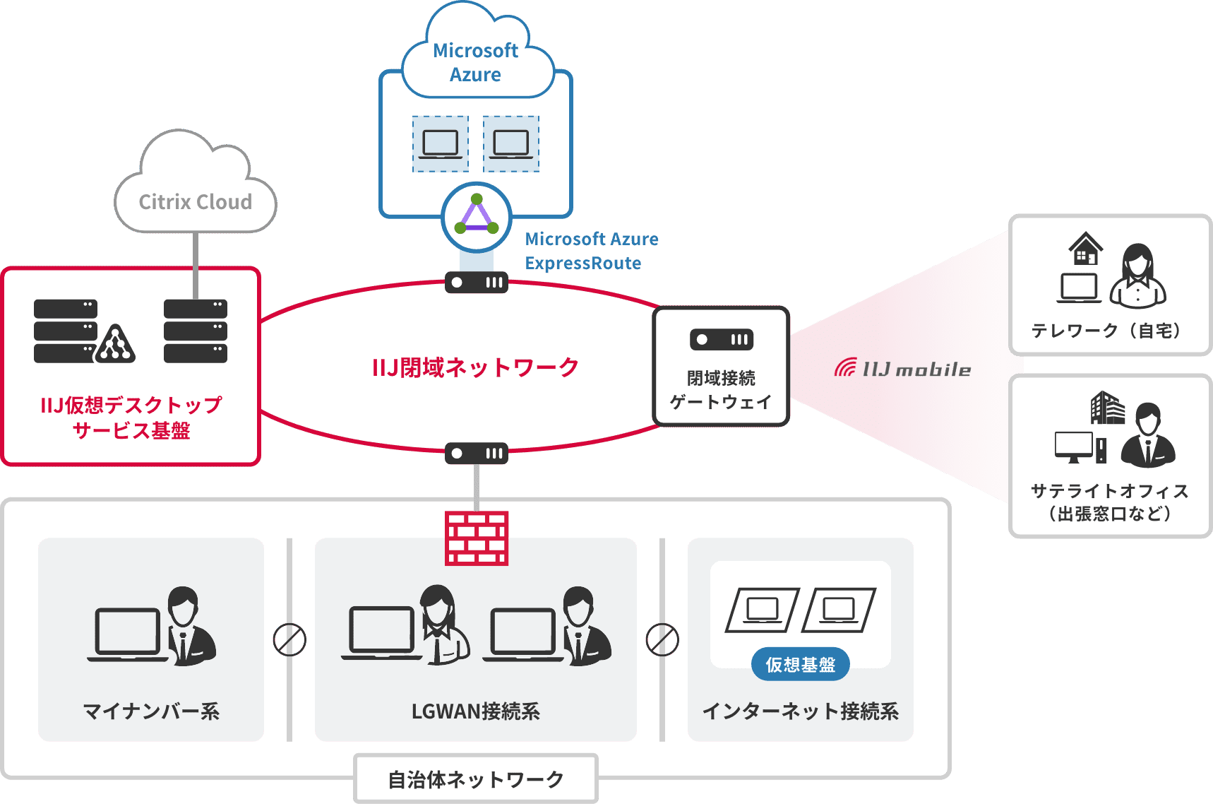 サービスイメージ図：IIJがご提案する解決策