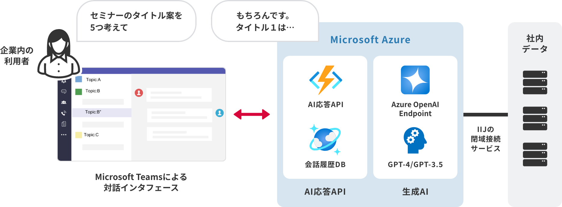 サービスイメージ図