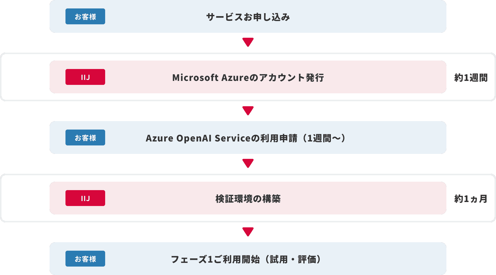 導入までのフロー図