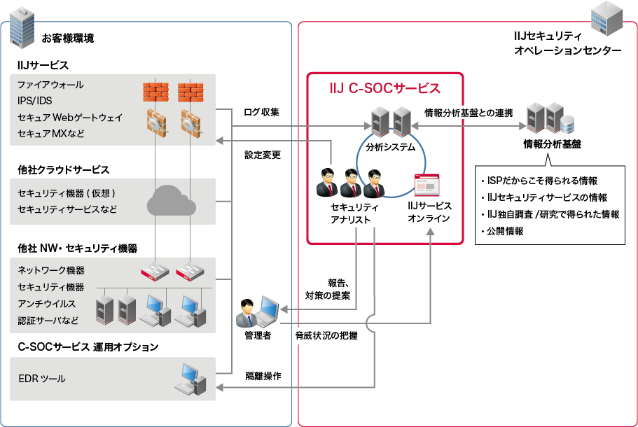 イメージ図：IIJ C-SOCサービス