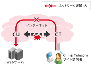 「中国インターネットにおける南北問題」のイメージ図