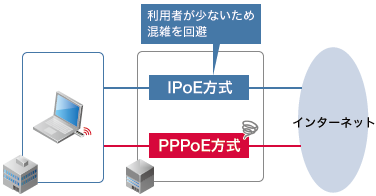 IPv6 IPoE方式によってフレッツ回線をよりよく活用