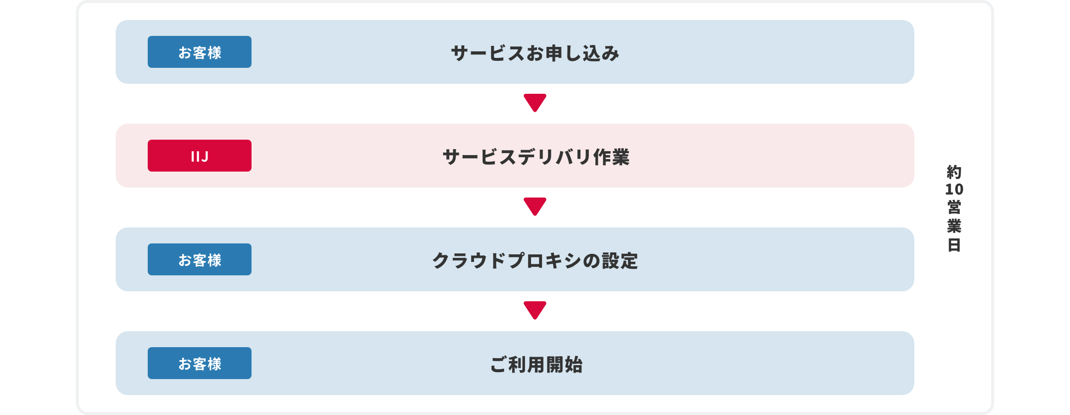 お申し込みからご利用開始まで(画像)