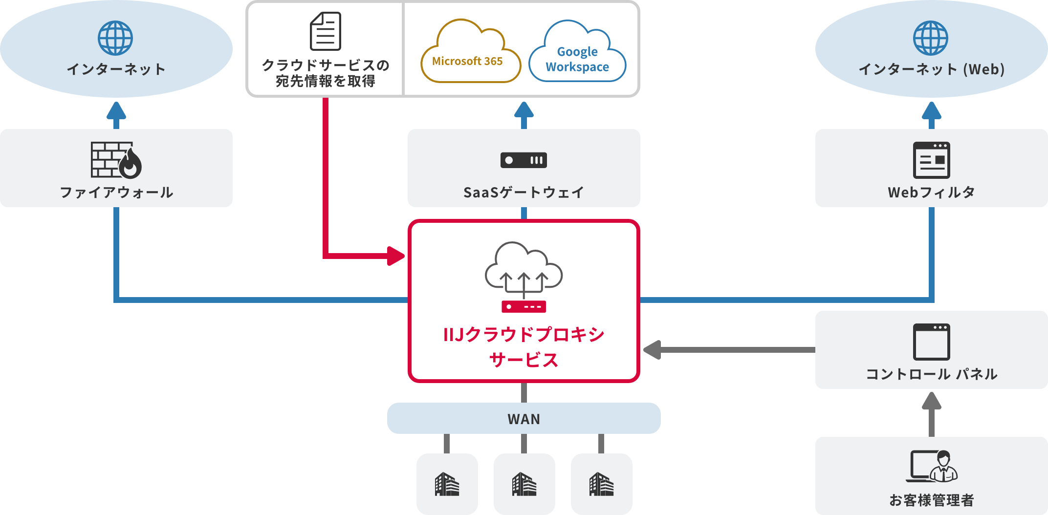 サービス概要