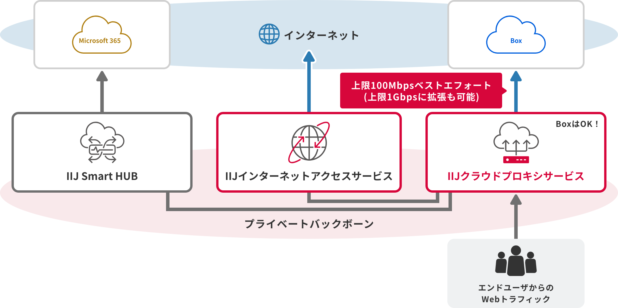 サービス設備からインターネット接続サービスをご提供