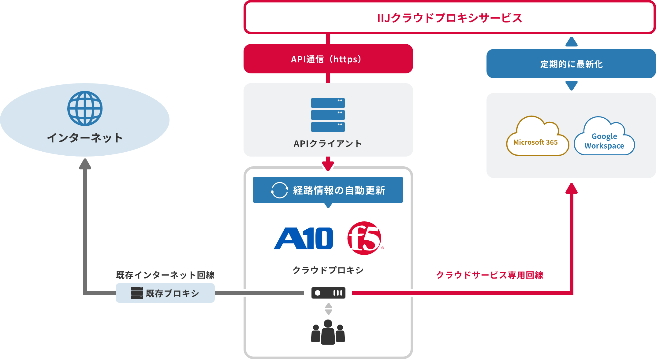 外部クラウドプロキシ連携（画像）